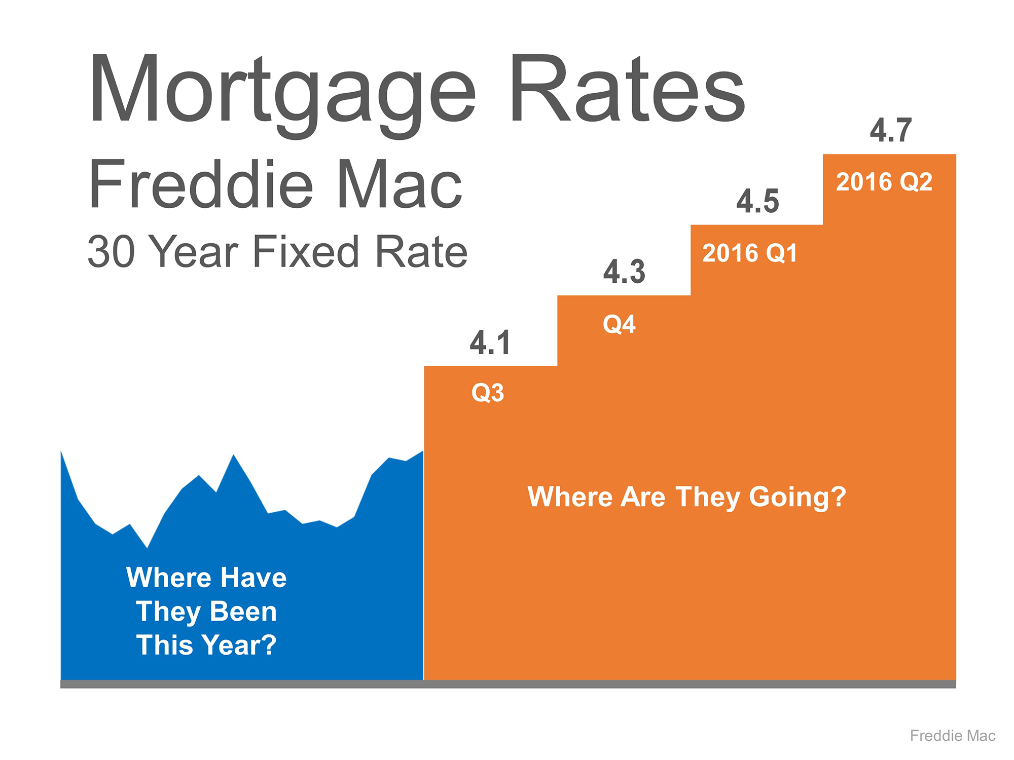 Freddie Mac Interest Rate Forecast